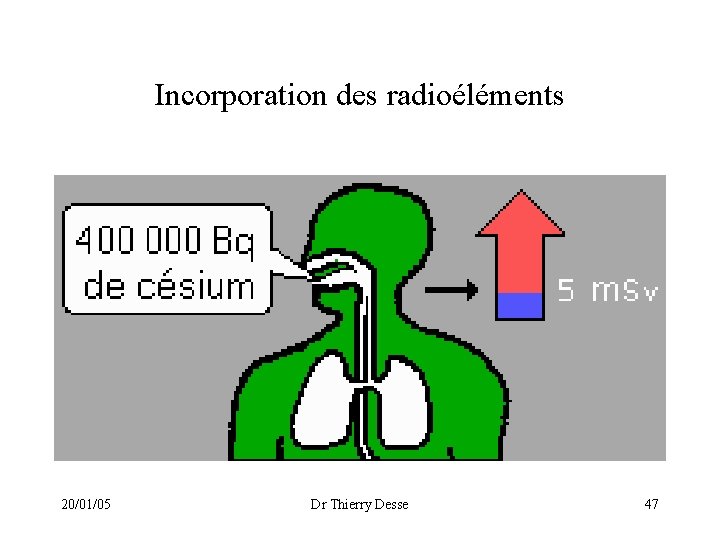 Incorporation des radioéléments 20/01/05 Dr Thierry Desse 47 