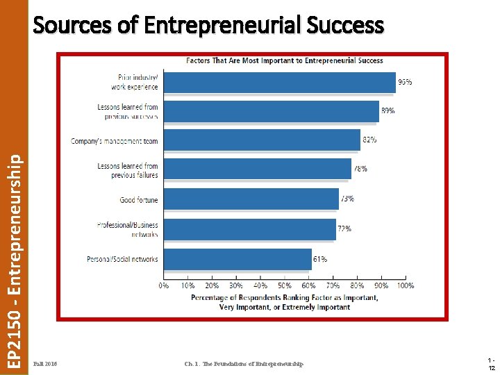 EP 2150 - Entrepreneurship Sources of Entrepreneurial Success Fall 2016 Ch. 1: The Foundations