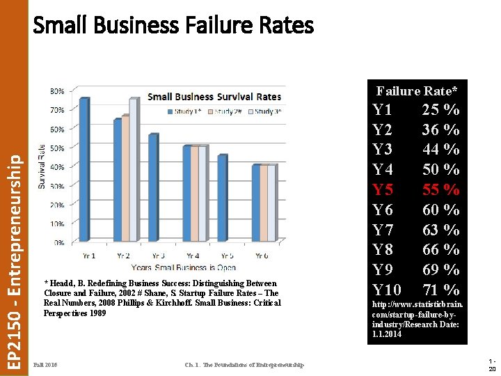Small Business Failure Rates EP 2150 - Entrepreneurship Failure Rate* * Headd, B. Redefining