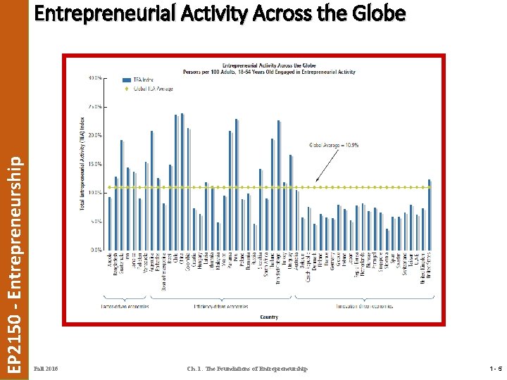 EP 2150 - Entrepreneurship Entrepreneurial Activity Across the Globe Fall 2016 Ch. 1: The