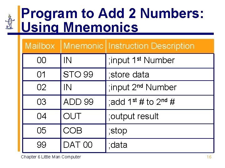 Program to Add 2 Numbers: Using Mnemonics Mailbox Mnemonic Instruction Description 00 IN ;