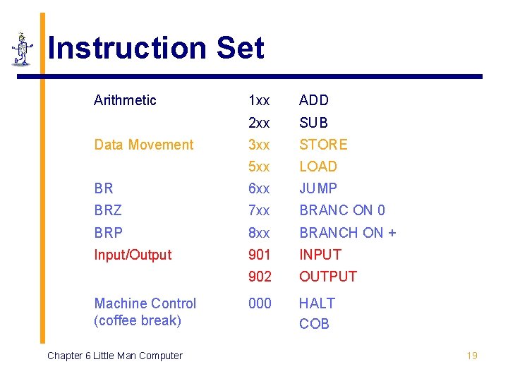 Instruction Set Arithmetic 1 xx ADD 2 xx SUB 3 xx STORE 5 xx