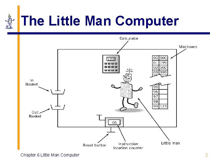 The Little Man Computer Chapter 6 Little Man Computer 2 