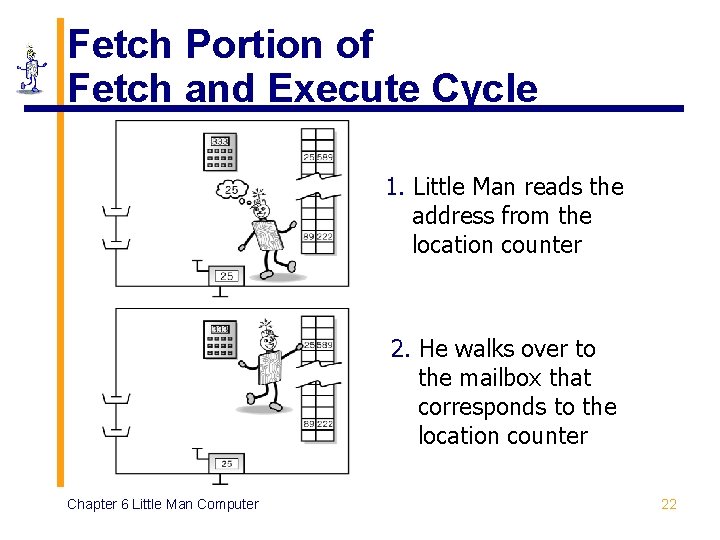Fetch Portion of Fetch and Execute Cycle 1. Little Man reads the address from Fetch Portion of Fetch and Execute Cycle 1. Little Man reads the address from