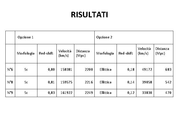 RISULTATI Opzione 1 Morfologia Opzione 2 Red-shift Velocità (km/s) Distanza (Mpc) Morfologia Red-shift Velocità