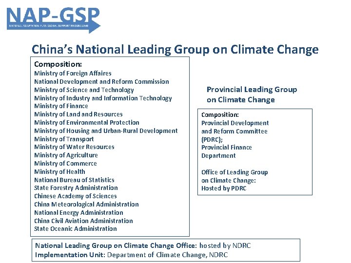 China’s National Leading Group on Climate Change Composition: Ministry of Foreign Affaires National Development