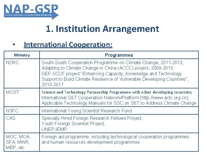 1. Institution Arrangement • International Cooperation: Ministry Programmes NDRC South-South Cooperation Programme on Climate