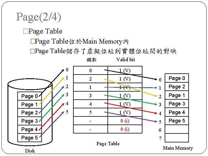 Page(2/4) �Page Table位於Main Memory內 �Page Table儲存了虛擬位址到實體位址間的對映 欄數 Valid bit 0 0 1 (V) 1
