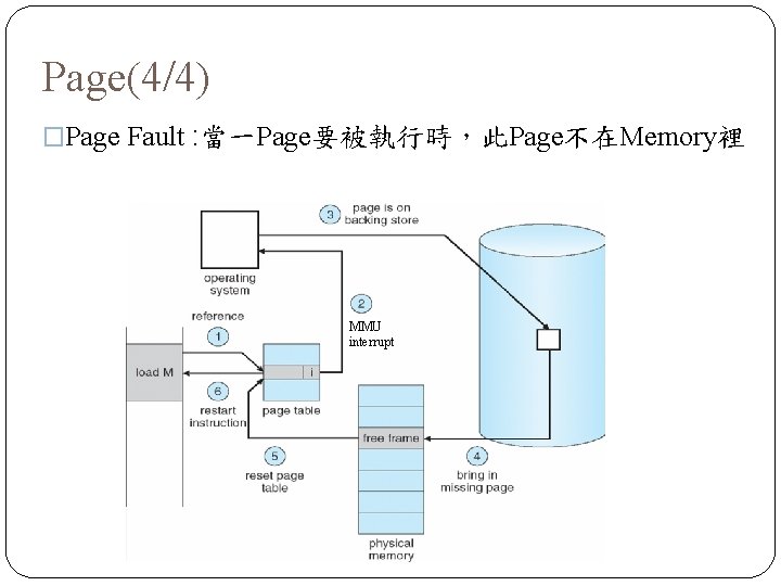 Page(4/4) �Page Fault : 當一Page要被執行時，此Page不在Memory裡 MMU interrupt 