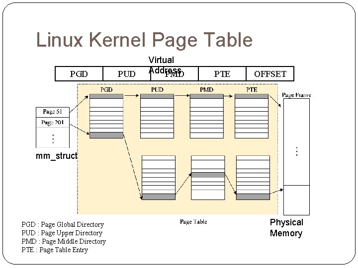 Linux Kernel Page Table PGD PUD Virtual Address PMD PTE OFFSET mm_struct PGD :