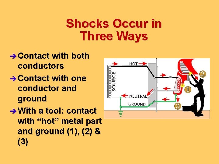 Shocks Occur in Three Ways è Contact with both conductors è Contact with one