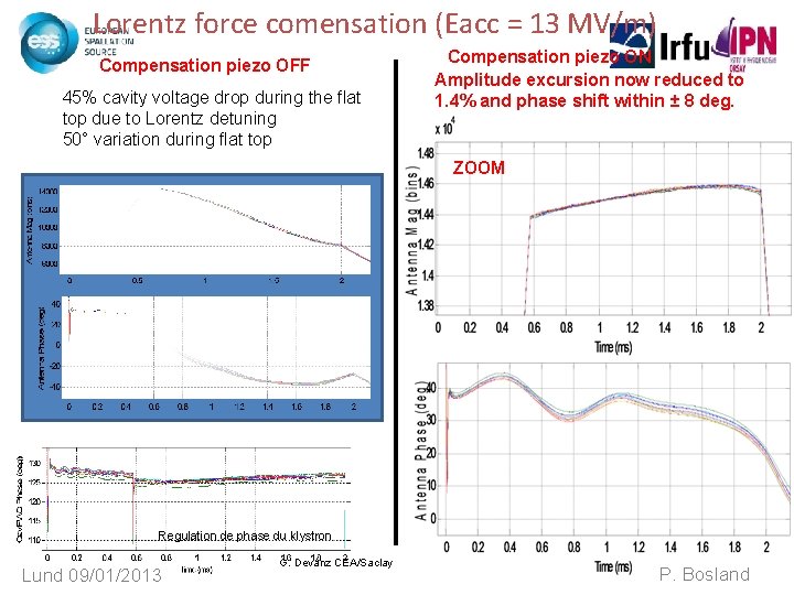 Lorentz force comensation (Eacc = 13 MV/m) Compensation piezo OFF 45% cavity voltage drop Lorentz force comensation (Eacc = 13 MV/m) Compensation piezo OFF 45% cavity voltage drop