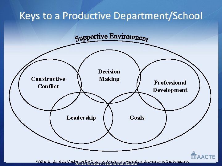 Keys to a Productive Department/School Decision Making Constructive Conflict Leadership Professional Development Goals Walter
