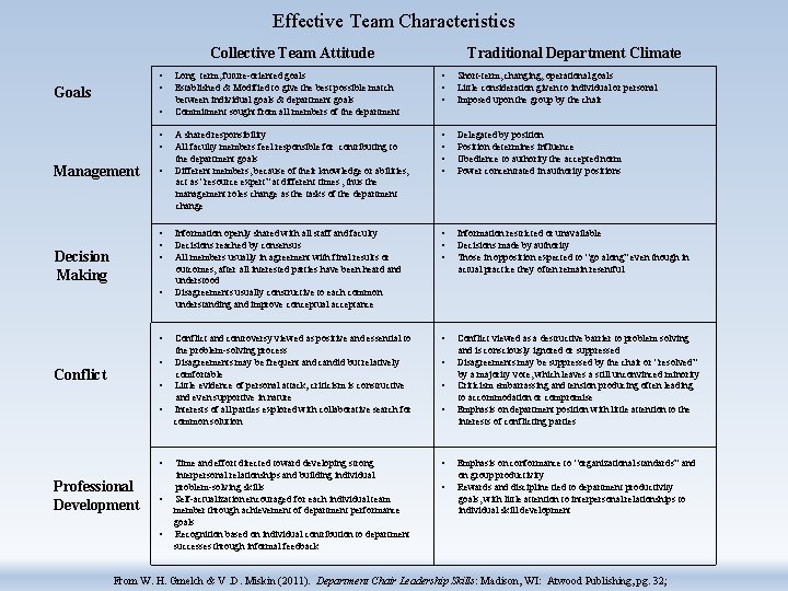 Effective Team Characteristics Collective Team Attitude • • Goals • • • Management •