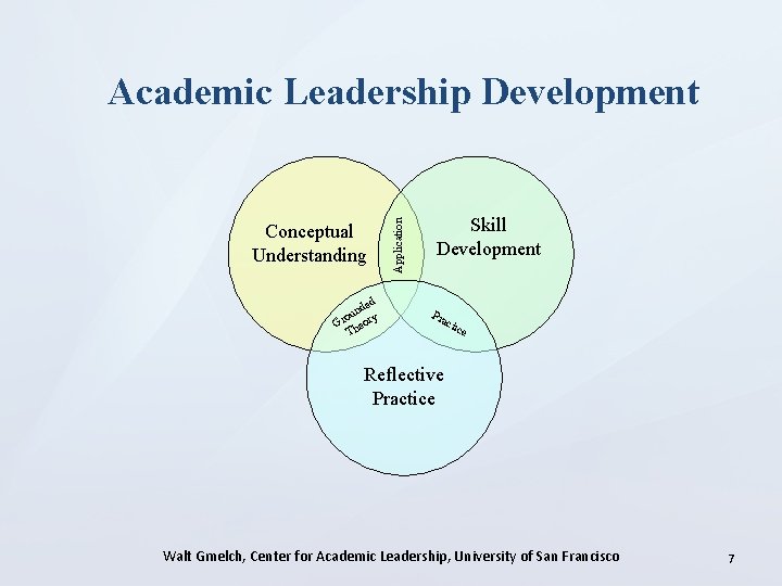 Conceptual Understanding ed nd u o Gr heory T Application Academic Leadership Development Skill