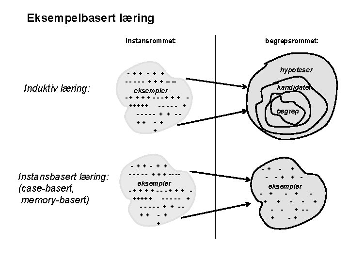 Eksempelbasert læring instansrommet: Induktiv læring: Instansbasert læring: (case-basert, memory-basert) - ++ - + +