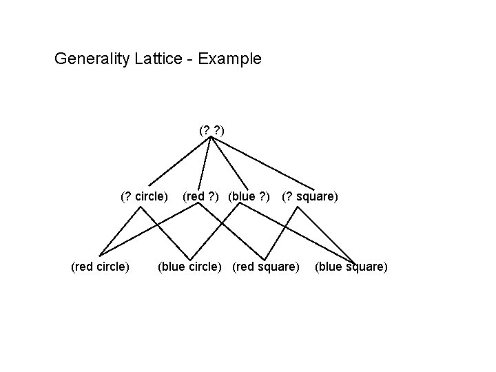 Generality Lattice - Example (? ? ) (? circle) (red ? ) (blue ?