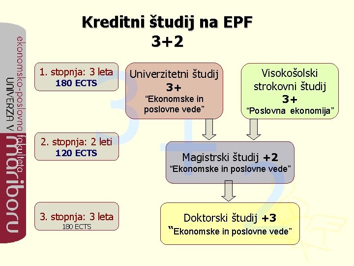 Kreditni študij na EPF 3+2 3+ 1. stopnja: 3 leta 180 ECTS Univerzitetni študij