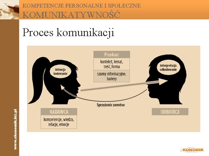 KOMPETENCJE PERSONALNE I SPOŁECZNE KOMUNIKATYWNOŚĆ www. ekonomik. biz. pl Proces komunikacji 