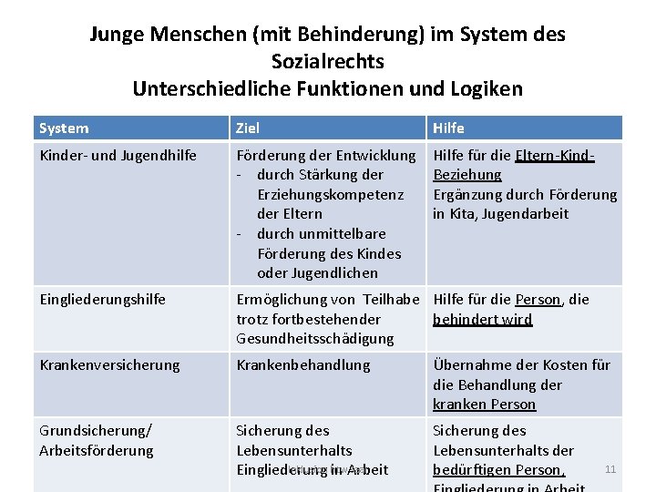 Junge Menschen (mit Behinderung) im System des Sozialrechts Unterschiedliche Funktionen und Logiken System Ziel