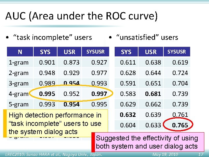 AUC (Area under the ROC curve) • “task incomplete” users N 1 -gram 2