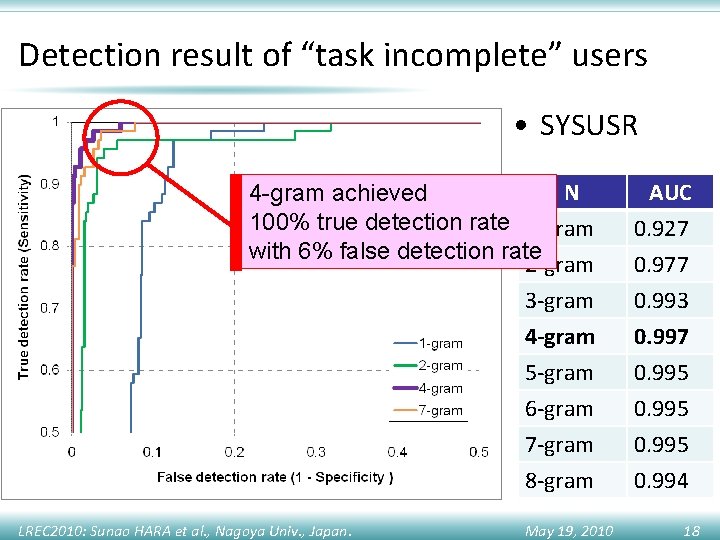 Detection result of “task incomplete” users • SYSUSR N 4 -gram achieved 100% true