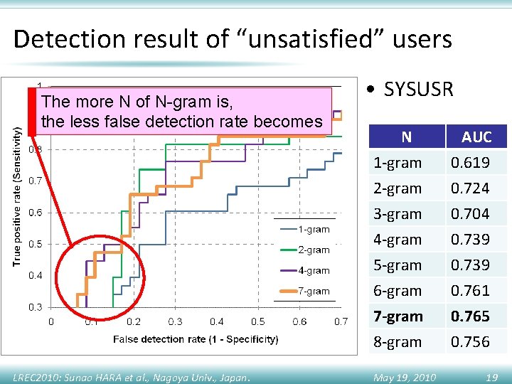 Detection result of “unsatisfied” users The more N of N-gram is, the less false