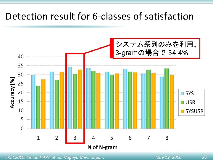 Detection result for 6 -classes of satisfaction システム系列のみを利用、 3 -gramの場合で 34. 4% LREC 2010: