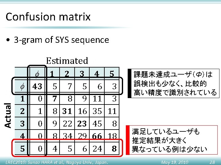 Confusion matrix • 3 -gram of SYS sequence Actual Estimated ϕ 1 2 3