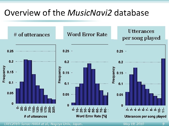 Overview of the Music. Navi 2 database # of utterances Word Error Rate LREC