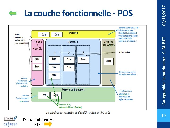 09/11/2017 Cartographier le patrimoine - C. MUSET La couche fonctionnelle - POS Doc de