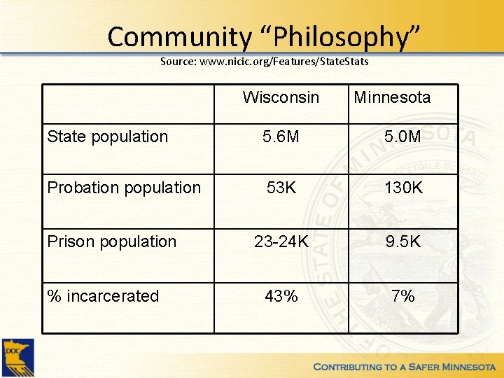 Community “Philosophy” Source: www. nicic. org/Features/State. Stats Wisconsin Minnesota State population 5. 6 M