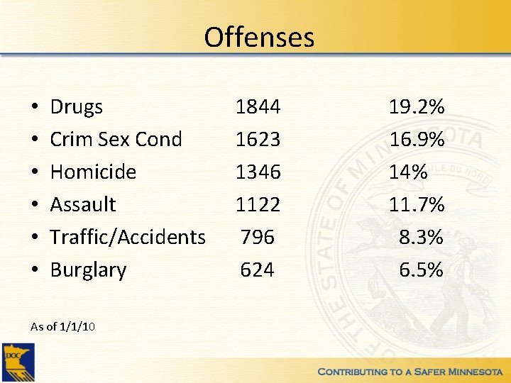 Offenses • • • Drugs Crim Sex Cond Homicide Assault Traffic/Accidents Burglary As of