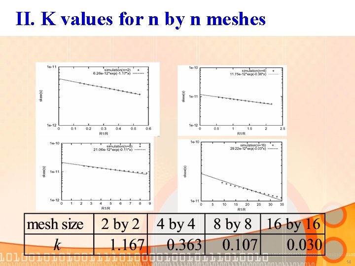 II. K values for n by n meshes 14 