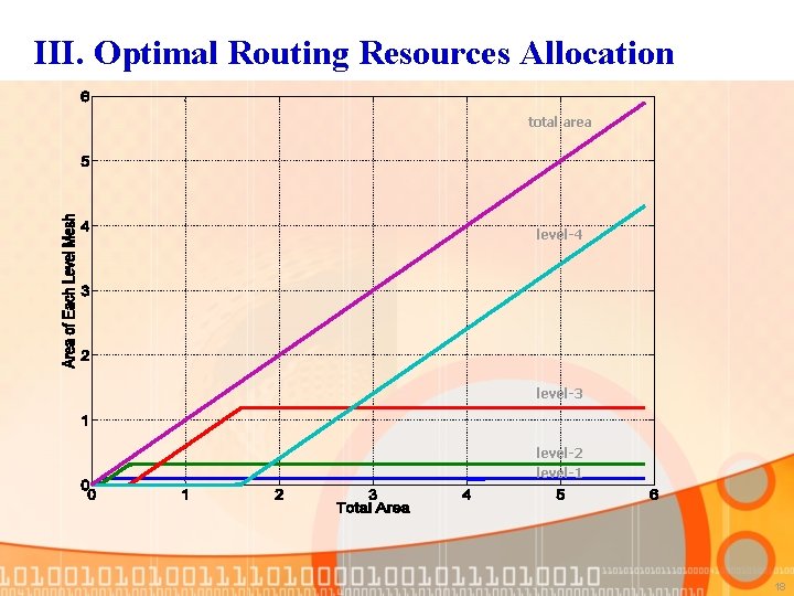 III. Optimal Routing Resources Allocation total area level-4 level-3 level-2 level-1 18 