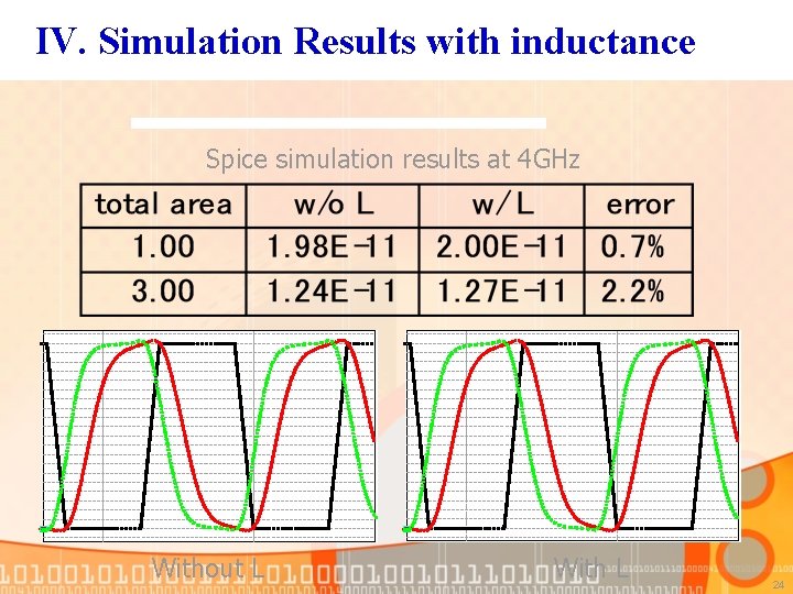 IV. Simulation Results with inductance Spice simulation results at 4 GHz Without L With
