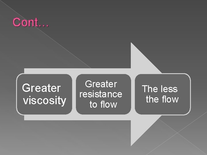 Cont… Greater viscosity Greater resistance to flow The less the flow 