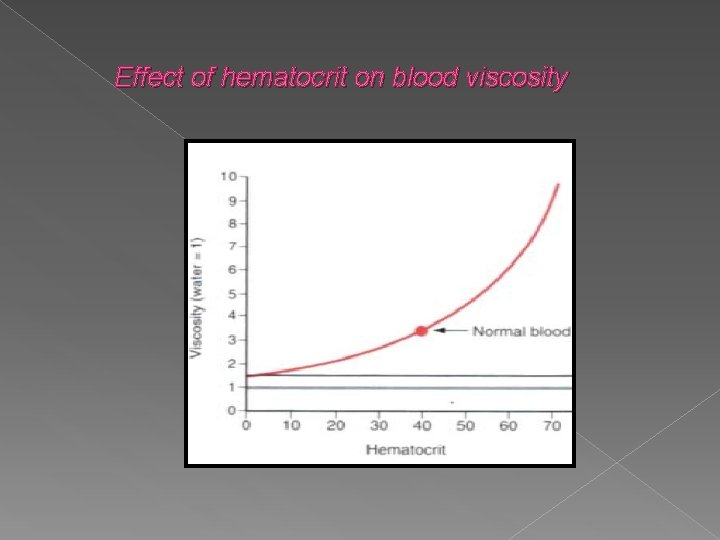 Effect of hematocrit on blood viscosity 