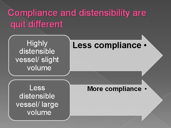 Compliance and distensibility are quit different Highly distensible vessel/ slight volume Less compliance •