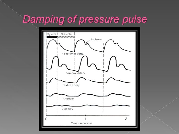 Damping of pressure pulse 