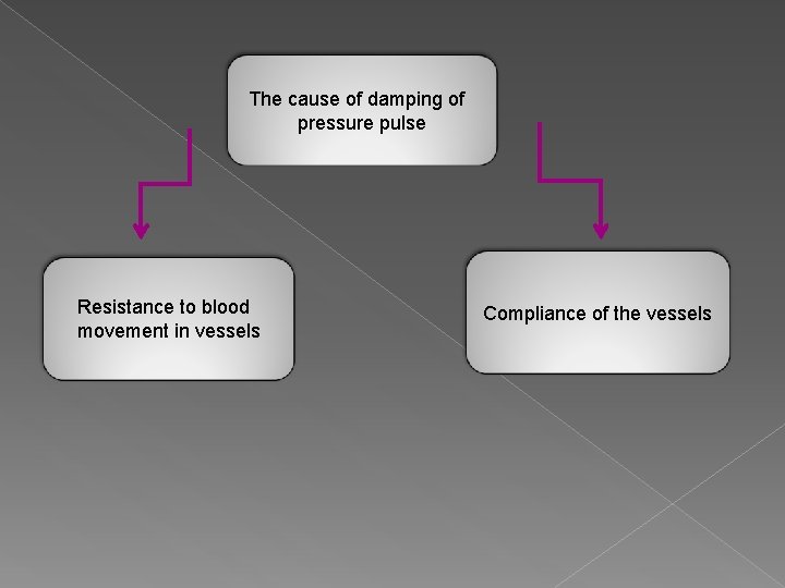 The cause of damping of pressure pulse Resistance to blood movement in vessels Compliance