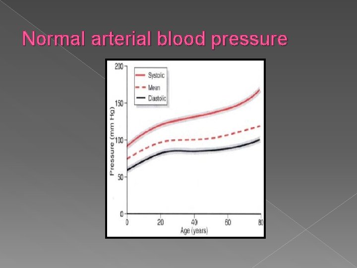 Normal arterial blood pressure 