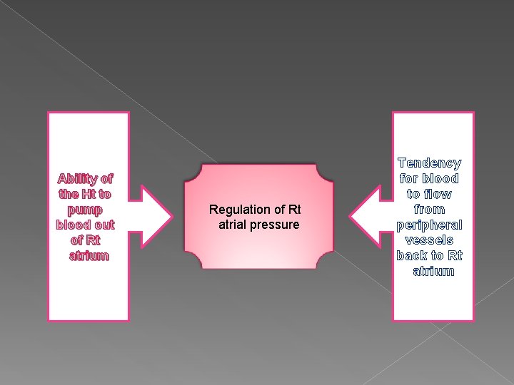 Ability of the Ht to pump blood out of Rt atrium Regulation of Rt