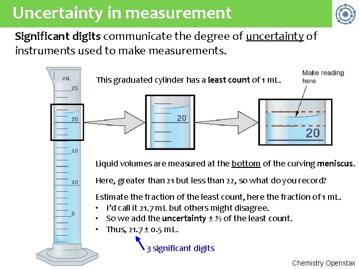 Uncertainty in measurement Significant digits communicate the degree of uncertainty of instruments used to