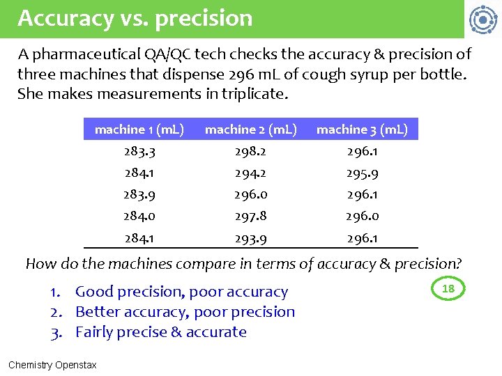 Accuracy vs. precision A pharmaceutical QA/QC tech checks the accuracy & precision of three