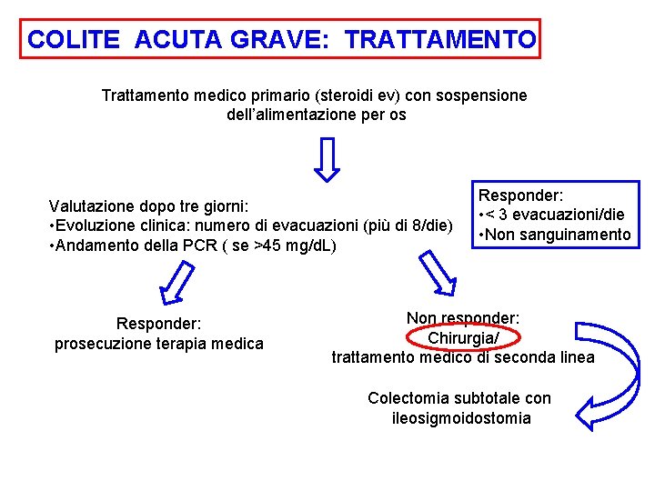 COLITE ACUTA GRAVE: TRATTAMENTO Trattamento medico primario (steroidi ev) con sospensione dell’alimentazione per os