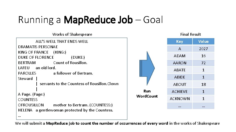 Running a Map. Reduce Job – Goal Works of Shakespeare ALL'S WELL THAT ENDS