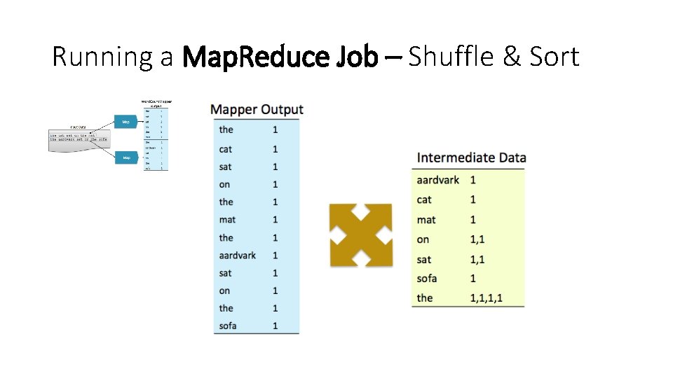 Running a Map. Reduce Job – Shuffle & Sort 