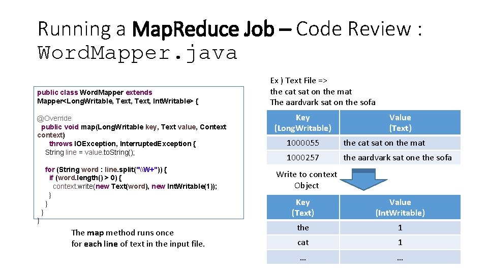 Running a Map. Reduce Job – Code Review : Word. Mapper. java public class