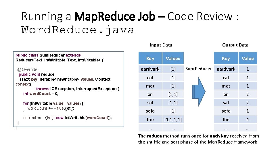 Running a Map. Reduce Job – Code Review : Word. Reduce. java Input Data